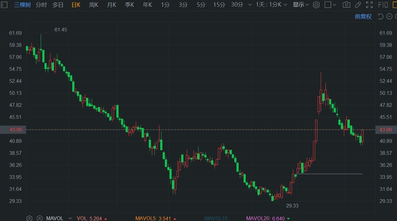 A股异动丨三棵树拉升反弹逾6% 此前自高位累计回撤达20%