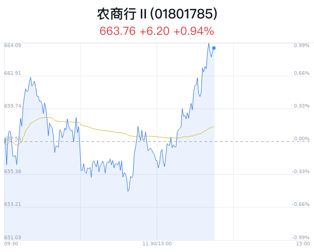 农商行行业盘中拉升，常熟银行涨2.05%  第1张