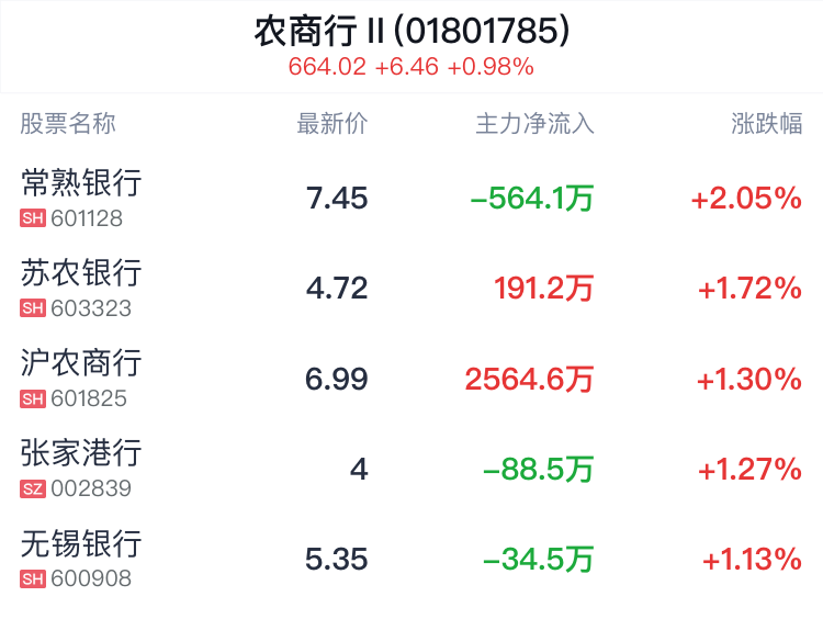 农商行行业盘中拉升，常熟银行涨2.05%  第2张