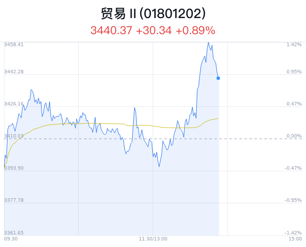 贸易行业盘中跳水，中成股份跌0.27%  第1张