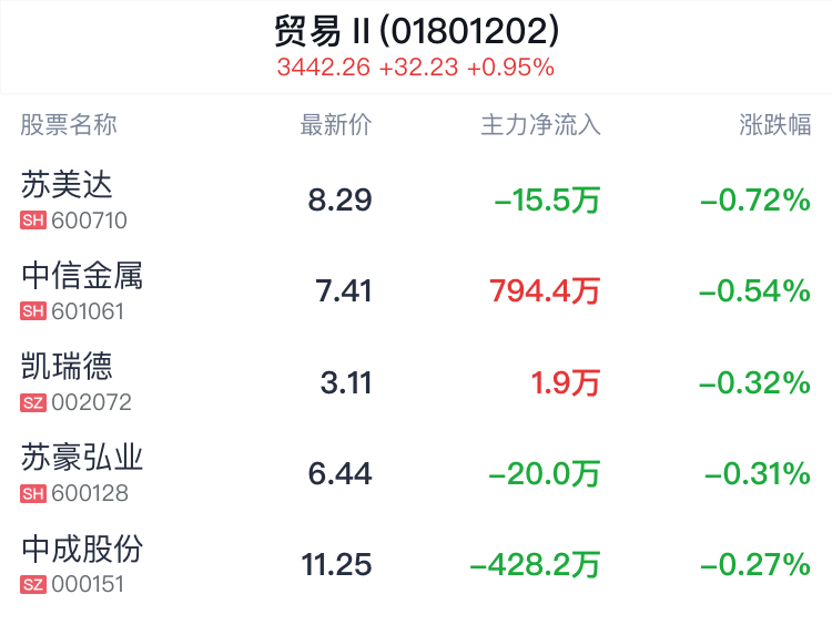 贸易行业盘中跳水，中成股份跌0.27%  第2张