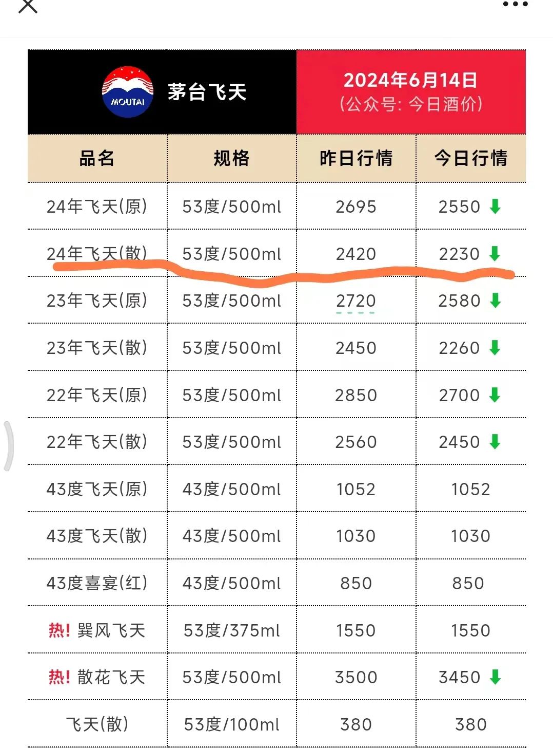 批发价逼近2200元，贵州茅台回应：指导价格仍是1499元  第1张