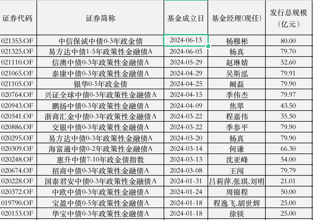 低风险配置需求催热政金债基，年内吸金已超千亿！  第1张