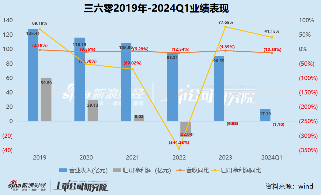 被自家AI打脸？三六零陷“擦边”、侵权风波被创作者索赔1元 360AI表示：构成盗图行为