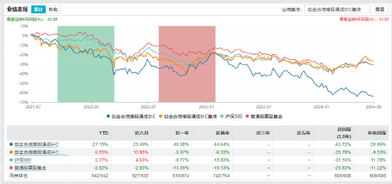 注意！亏超60% 规模不足2亿！创金合信港股通股票有清盘风险