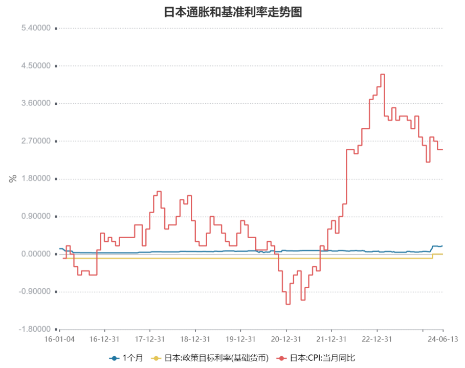 巨震！日元又要崩了？日本央行宣布！分析师：日元将继续走软  第3张