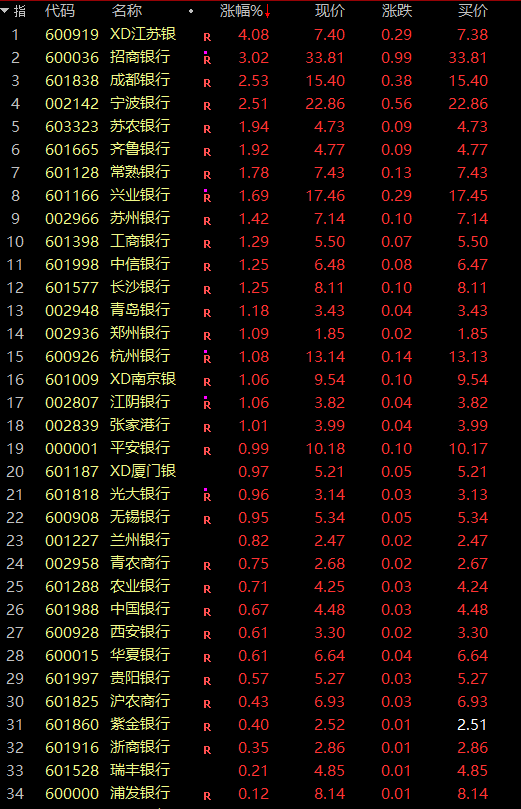 千亿市值龙头，突然拉升！牛市旗手，集体爆发！