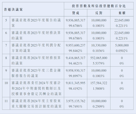 广州农商银行力挺普华永道？续聘获股东大会审批，反对票较为意外  第1张