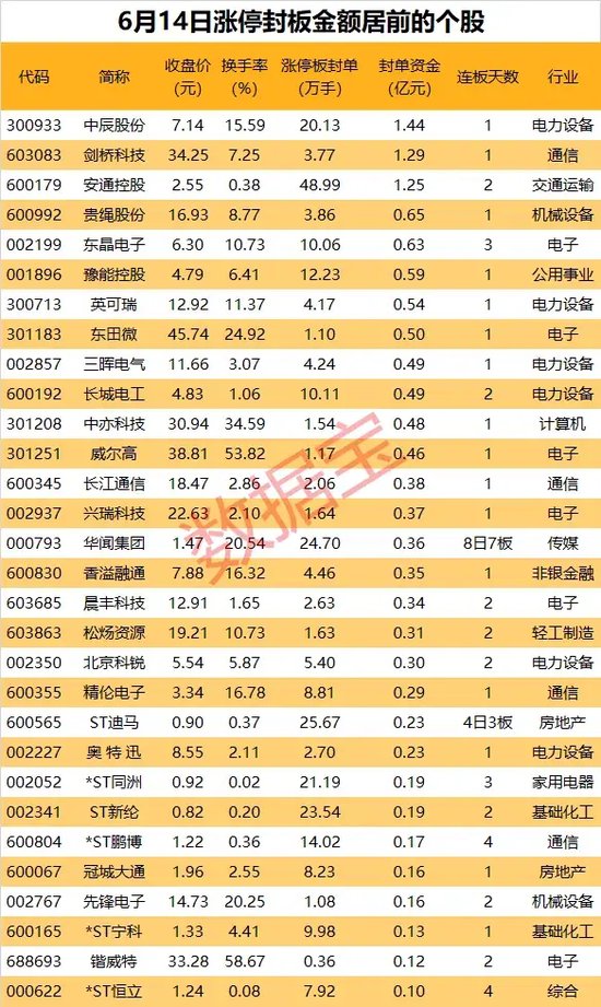 多地高温预警，智能电网概念多股涨停