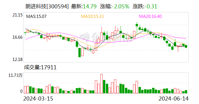 朗进科技：山东证监局决定对公司采取出具警示函的行政监管措施  第1张