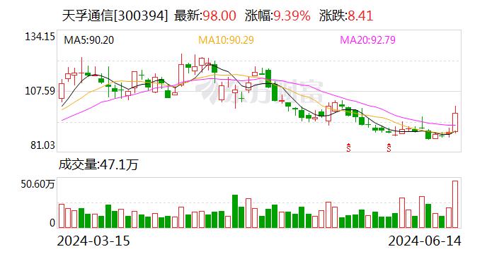 天孚通信：6月14日召开董事会会议