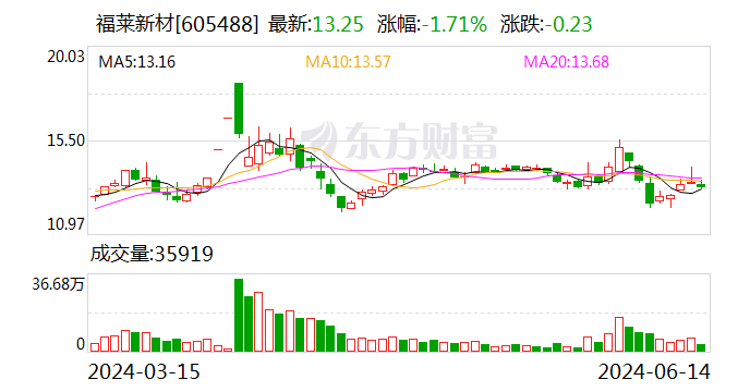 福莱新材：6月14日召开董事会会议