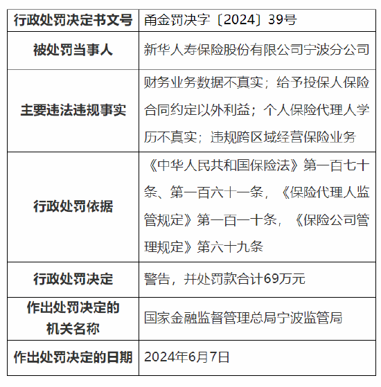 新华保险宁波分公司被罚69万元：财务业务数据不真实等