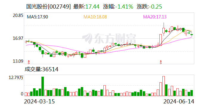 国光股份：6月14日召开董事会会议