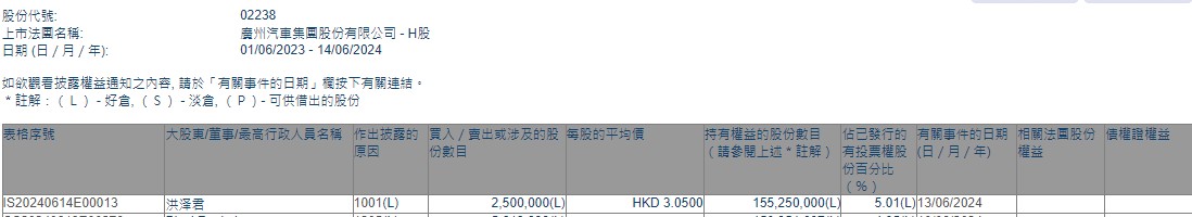 洪泽君增持广汽集团(02238)250万股 每股作价3.05港元  第1张