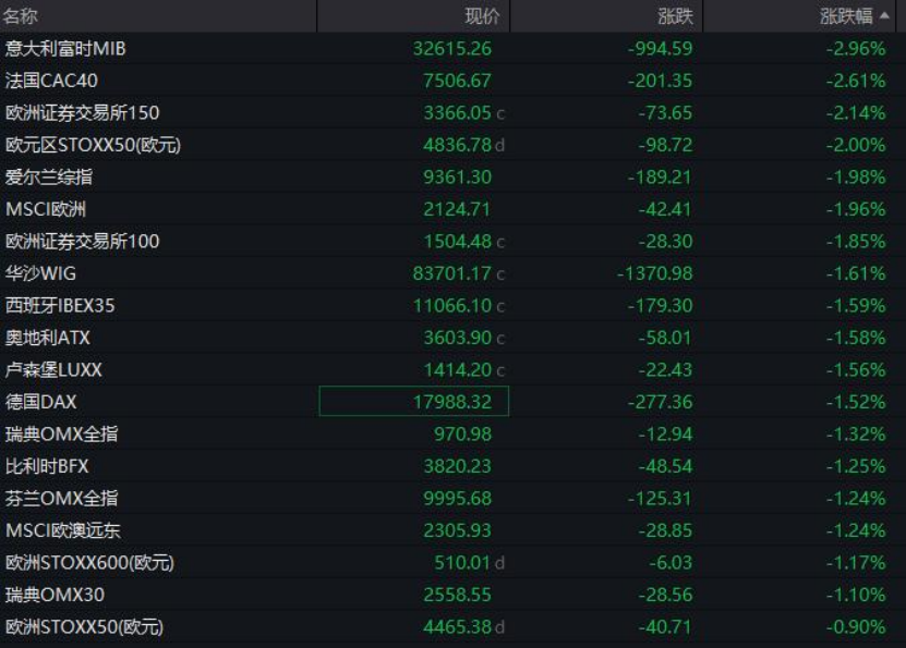 刚刚！欧洲股市，突然崩了！  第1张