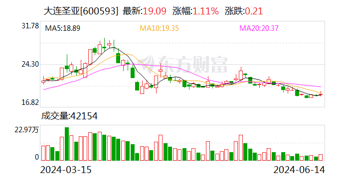 大连圣亚：6月13日召开董事会会议  第1张