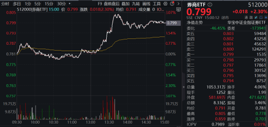 合并呼声再起！海通+国君携手飙涨，券商ETF（512000）放量涨逾2%！新一轮并购启动，头部券商花落谁家？