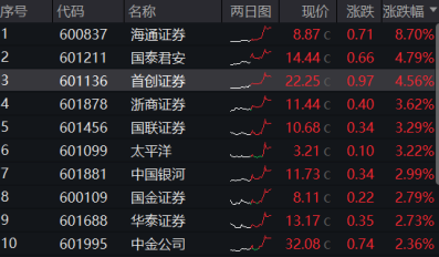 合并呼声再起！海通+国君携手飙涨，券商ETF（512000）放量涨逾2%！新一轮并购启动，头部券商花落谁家？