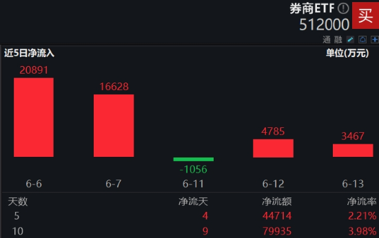 合并呼声再起！海通+国君携手飙涨，券商ETF（512000）放量涨逾2%！新一轮并购启动，头部券商花落谁家？