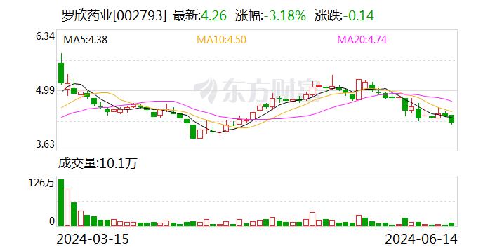 罗欣药业：因信披违规被山东证监局出具警示函