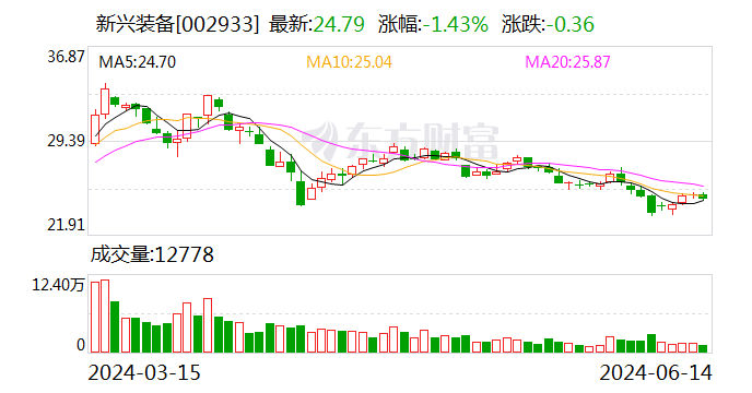 新兴装备：部分股东及高管拟减持股份