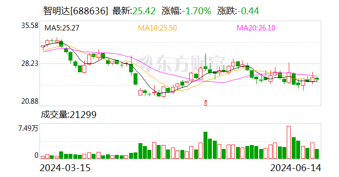 智明达：实控人方面拟减持不超3%公司股份  第1张