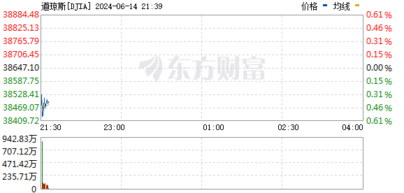 美股三大指数小幅下跌 Adobe逆市大涨近15%  第1张