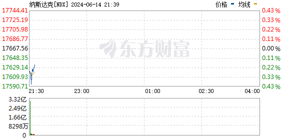 美股三大指数小幅下跌 Adobe逆市大涨近15%