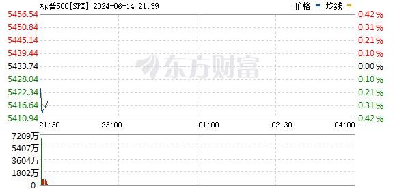 美股三大指数小幅下跌 Adobe逆市大涨近15%  第3张