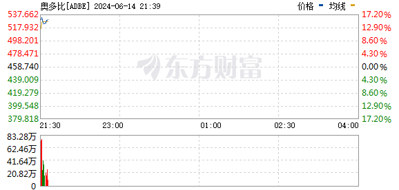 美股三大指数小幅下跌 Adobe逆市大涨近15%  第5张