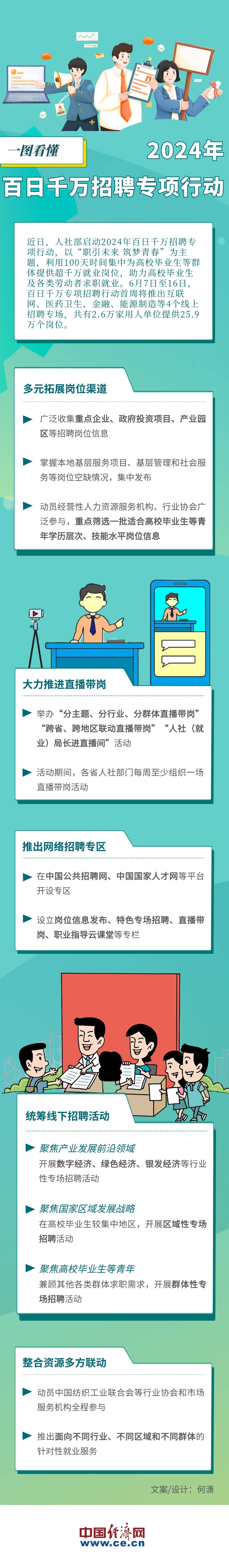 一图看懂：2024年百日千万招聘专项行动  第1张