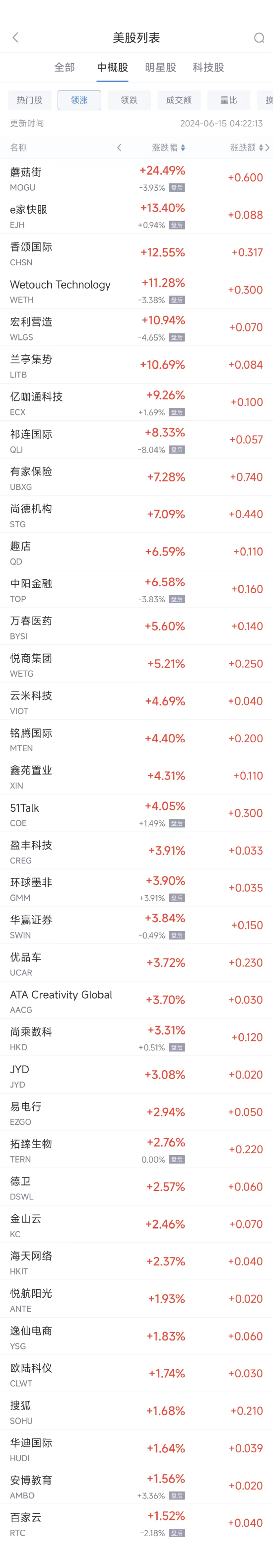 周五热门中概股多数下跌 阿里巴巴跌3.1%，理想跌3.3%