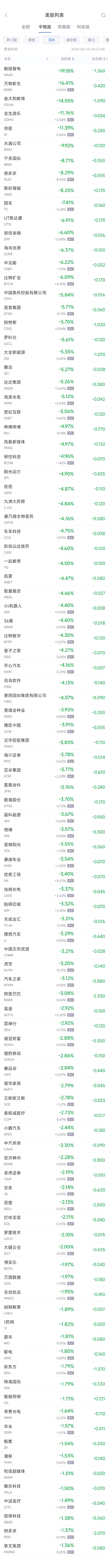 周五热门中概股多数下跌 阿里巴巴跌3.1%，理想跌3.3%