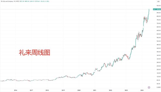 行业龙头带头“卷”科技树 礼来CEO已开始热盼下一代减肥药  第2张