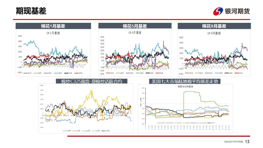 【棉系周报】基本面变化不明显 棉花价格维持震荡  第15张