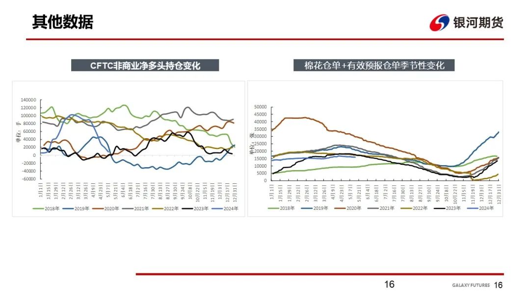 【棉系周报】基本面变化不明显 棉花价格维持震荡  第18张