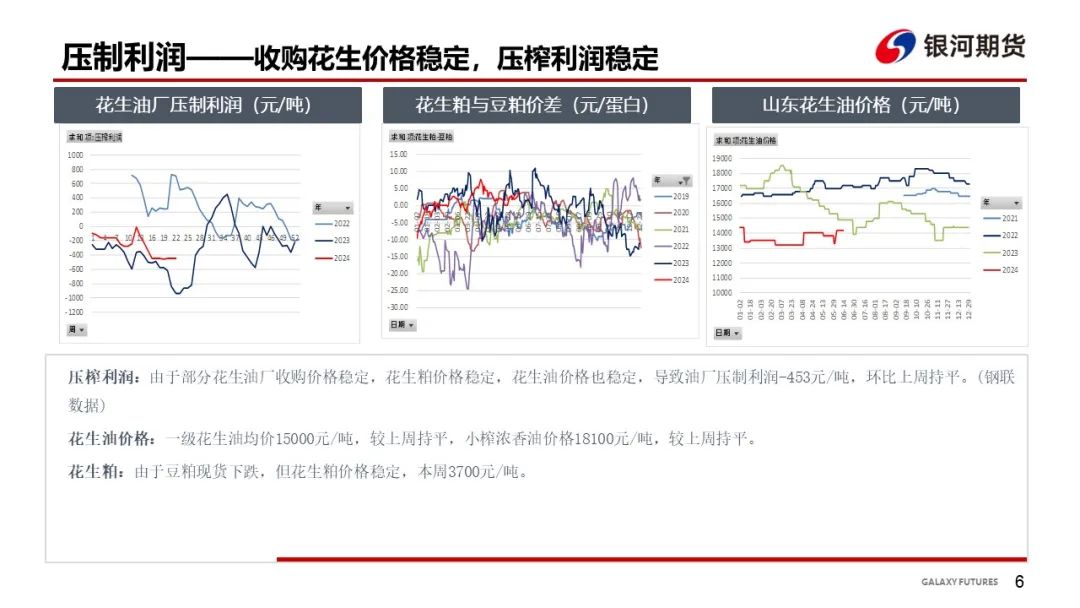 【花生周报】花生产区干旱 盘面大幅波动  第8张