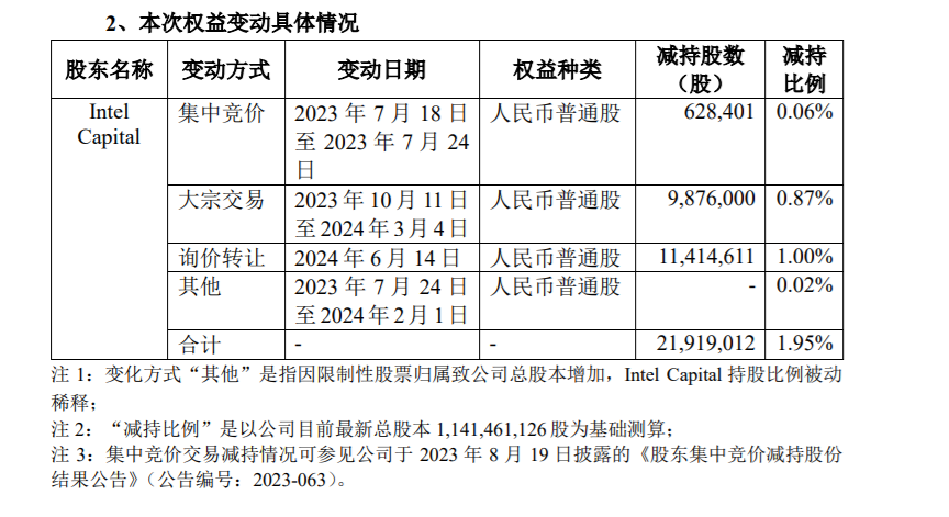 英特尔等三股东减持澜起科技11.64亿元 9.2折询价转让引机构接手  第2张