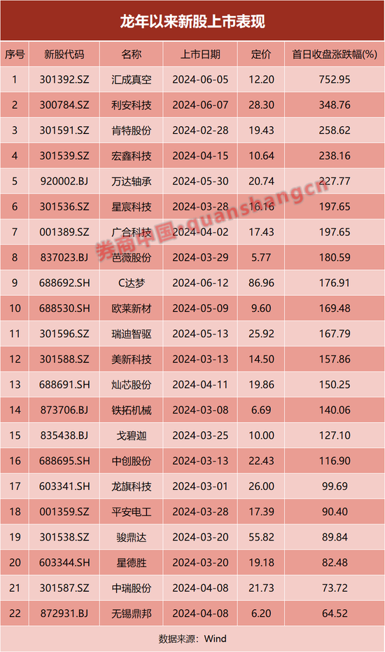 龙年A股打新生态巨变，平均涨幅近200%！  第2张