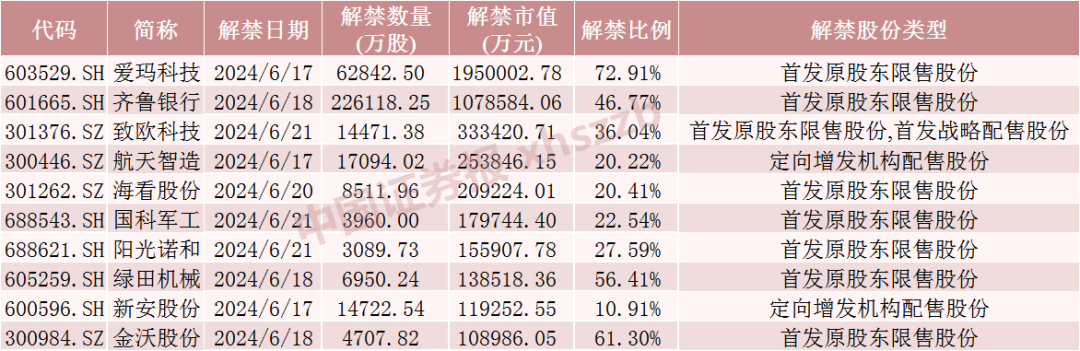 下周，A股解禁市值超600亿元！  第1张