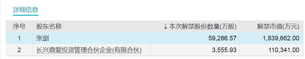 下周，A股解禁市值超600亿元！