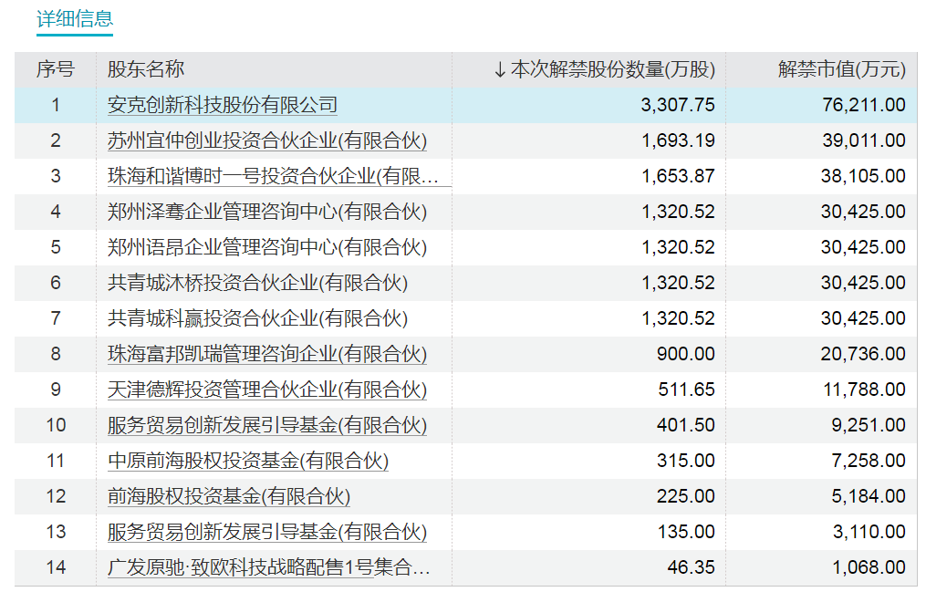 下周，A股解禁市值超600亿元！