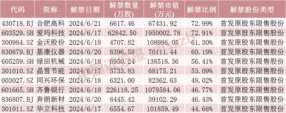 下周，A股解禁市值超600亿元！