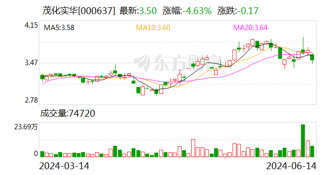 茂化实华：6月14日召开董事会会议