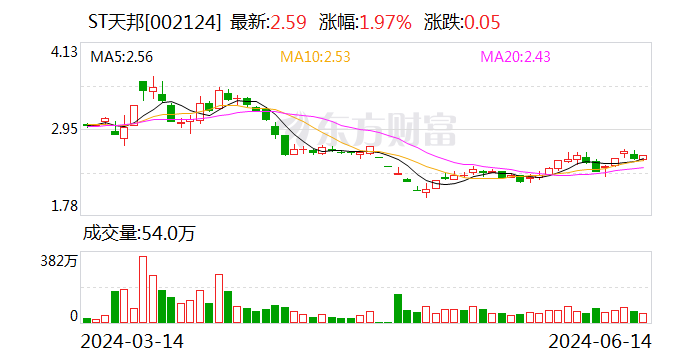 独家专访张邦辉：天邦食品是如何走上重整之路的？