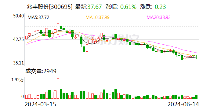 兆丰股份：6月16日召开董事会会议