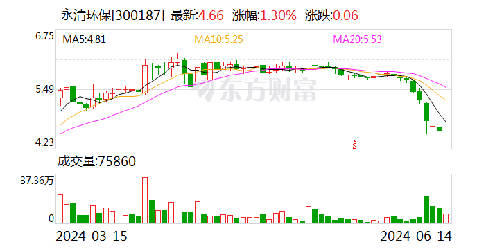 永清环保董监高拟增持3240万-4310万元公司股份  第1张