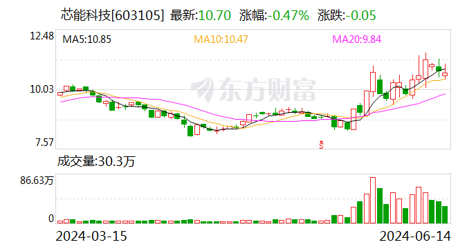 芯能科技：张佳颖已通过大宗交易的方式将名下所持有的公司1%的股份全部内部转让给张文娟  第1张