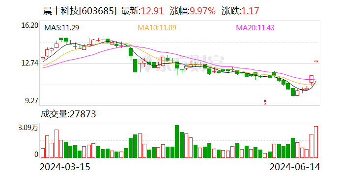 2连板晨丰科技：生产经营情况正常 内外部经营环境未发生重大变化  第1张